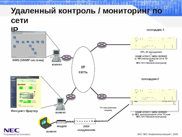 Удаленный контроль / мониторинг по сети IP Интернет-браузер DTL-10 передатчик + SNMP