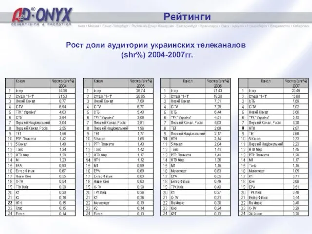 Рост доли аудитории украинских телеканалов (shr%) 2004-2007гг. Рейтинги