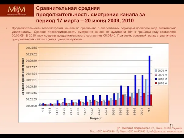 Сравнительная средняя продолжительность смотрения канала за период 17 марта – 20 июня