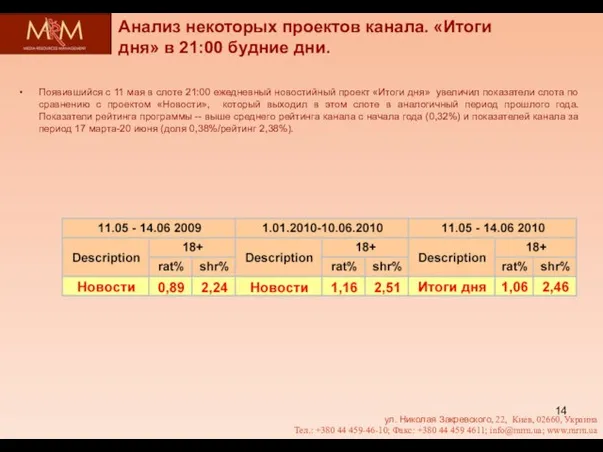Анализ некоторых проектов канала. «Итоги дня» в 21:00 будние дни. ул. Николая