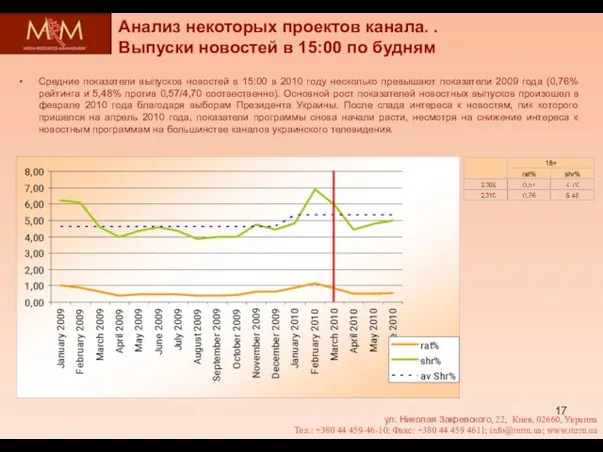 Анализ некоторых проектов канала. . Выпуски новостей в 15:00 по будням ул.