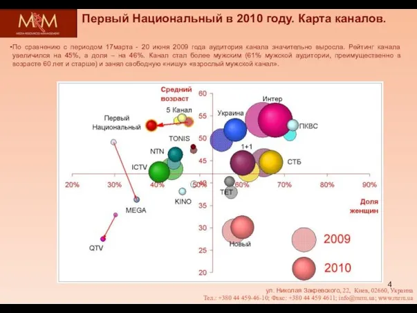 Первый Национальный в 2010 году. Карта каналов. ул. Николая Закревского, 22, Киев,