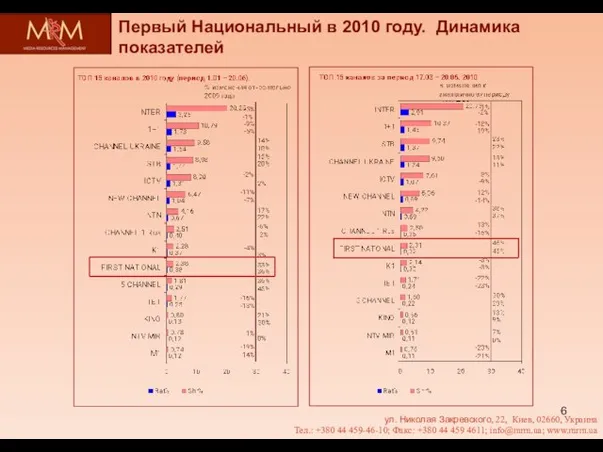 Первый Национальный в 2010 году. Динамика показателей ул. Николая Закревского, 22, Киев,