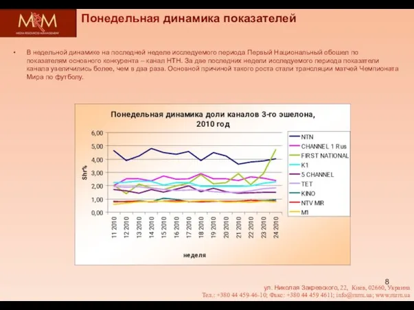 Понедельная динамика показателей ул. Николая Закревского, 22, Киев, 02660, Украина Тел.: +380