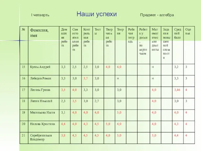 I четверть Наши успехи Предмет - алгебра