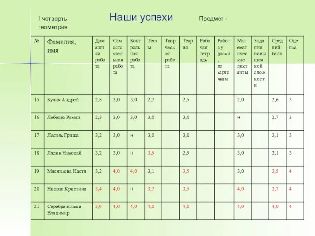 I четверть Наши успехи Предмет - геометрия