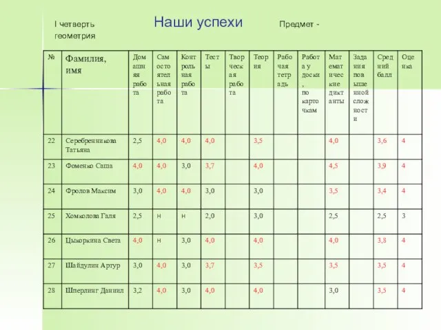 I четверть Наши успехи Предмет - геометрия