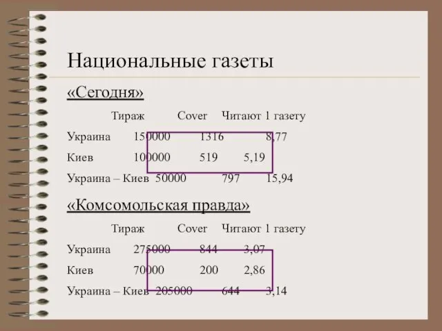 Национальные газеты «Сегодня» Тираж Cover Читают 1 газету Украина 150000 1316 8,77