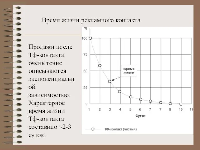 Время жизни рекламного контакта Продажи после Тф-контакта очень точно описываются экспоненциальной зависимостью.