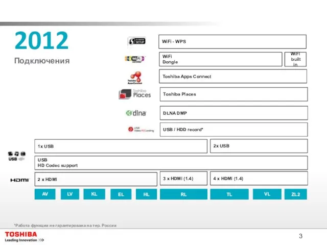 2012 Подключения AV LV KL EL RL HL TL VL ZL2 WiFI