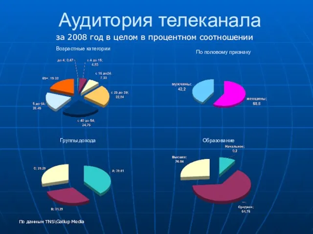 Аудитория телеканала Возрастные категории По половому признаку Образование Группы дохода По данным