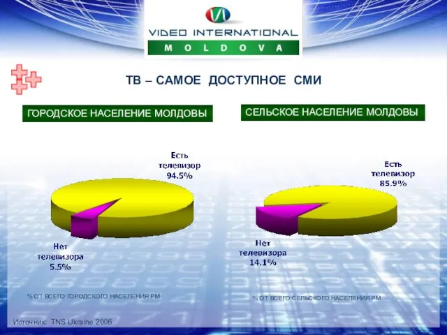 % ОТ ВСЕГО ГОРОДСКОГО НАСЕЛЕНИЯ РМ ГОРОДСКОЕ НАСЕЛЕНИЕ МОЛДОВЫ СЕЛЬСКОЕ НАСЕЛЕНИЕ МОЛДОВЫ