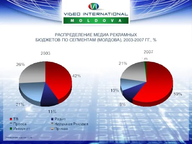 Экспертная оценка VI-M РАСПРЕДЕЛЕНИЕ МЕДИА РЕКЛАМНЫХ БЮДЖЕТОВ ПО СЕГМЕНТАМ (МОЛДОВА), 2003-2007 ГГ., %