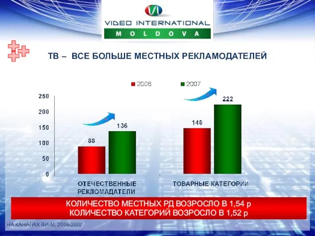 ТВ – ВСЕ БОЛЬШЕ МЕСТНЫХ РЕКЛАМОДАТЕЛЕЙ НА КАНАЛАХ ВИ-М, 2006-2007 КОЛИЧЕСТВО МЕСТНЫХ