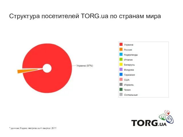 Структура посетителей TORG.ua по странам мира * данные Яндекс метрика за 4 квартал 2011