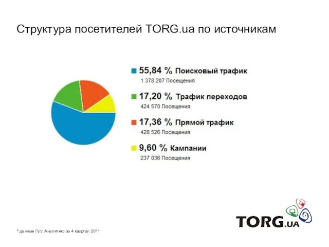 Структура посетителей TORG.ua по источникам * данные Гугл Аналитикс за 4 квартал 2011