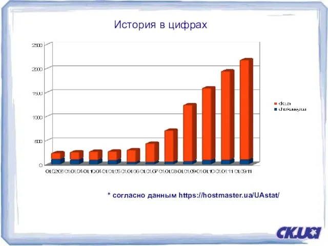 История в цифрах * согласно данным https://hostmaster.ua/UAstat/