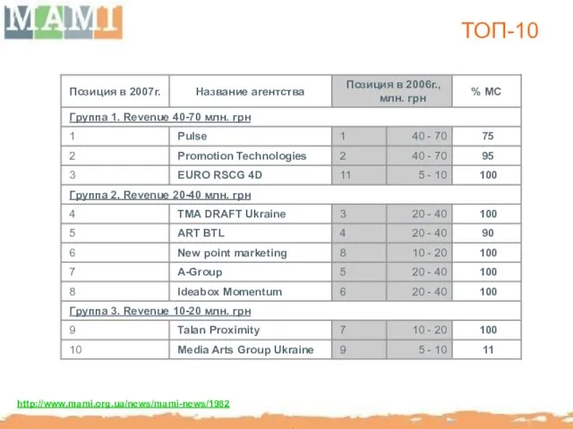 ТОП-10 http://www.mami.org.ua/news/mami-news/1982