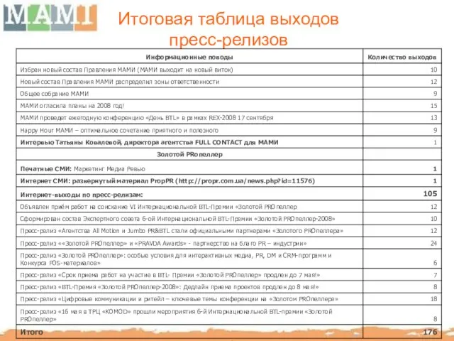 Итоговая таблица выходов пресс-релизов