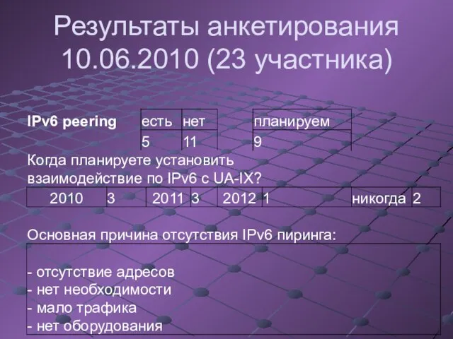 Результаты анкетирования 10.06.2010 (23 участника)