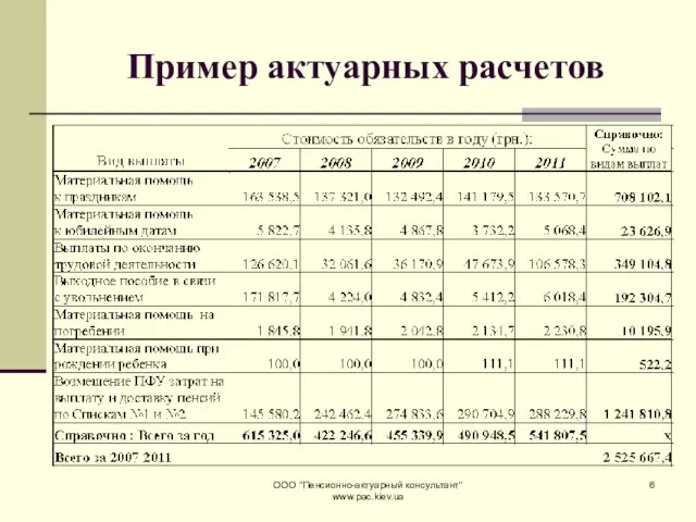 ООО "Пенсионно-актуарный консультант" www.pac.kiev.ua Пример актуарных расчетов