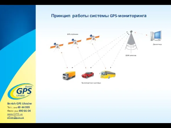 Принцип работы системы GPS-мониторинга Benish GPS Ukraine Тел.: (044) 49 44 999