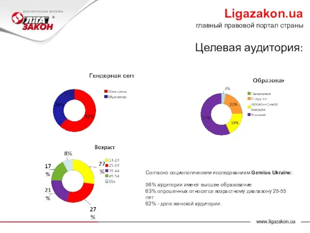 Целевая аудитория: Согласно социологическим исследованиям Gemius Ukraine: 56% аудитории имеют высшее образование