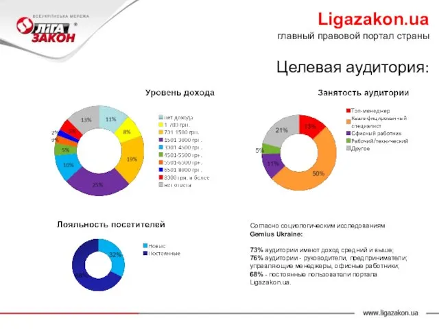 Согласно социологическим исследованиям Gemius Ukraine: 73% аудитории имеют доход средний и выше;