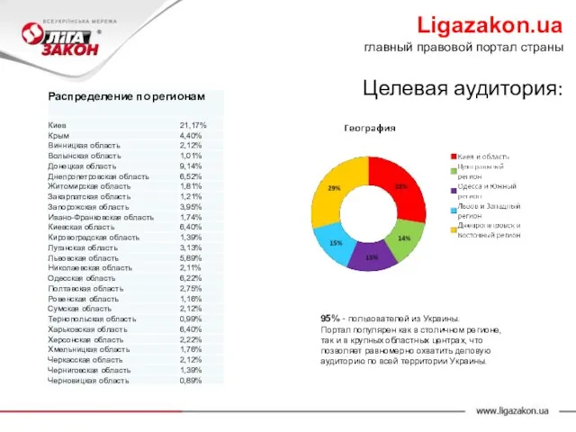 95% - пользователей из Украины. Портал популярен как в столичном регионе, так