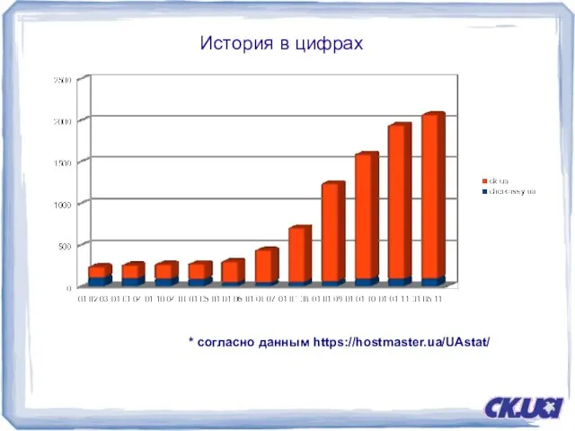 История в цифрах * согласно данным https://hostmaster.ua/UAstat/