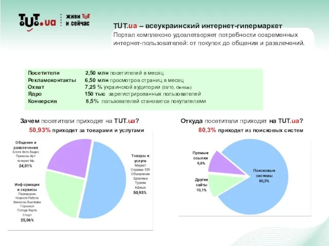 TUT.ua – всеукраинский интернет-гипермаркет Портал комплексно удовлетворяет потребности современных интернет-пользователей: от покупок
