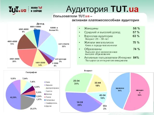 Аудитория TUT.ua Пользователи TUT.ua – активная платежеспособная аудитория Женщины 56 % Средний