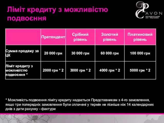 Лимит кредита с возможностью удвоения Ліміт кредиту з можливістю подвоєння * Можливість