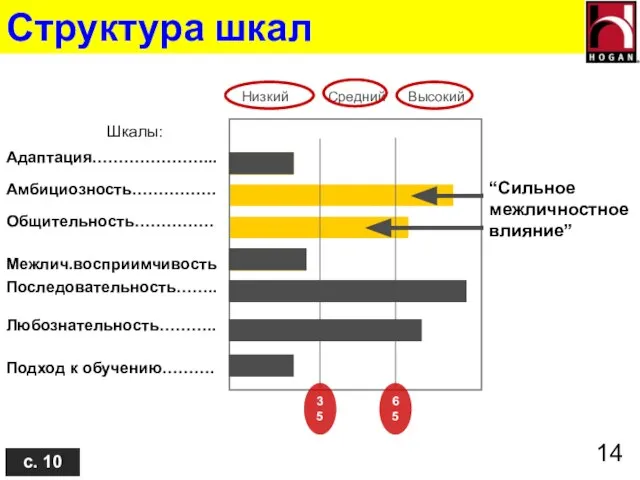 Структура шкал Шкалы: Адаптация…………………... Амбициозность……………. Общительность…………… Межлич.восприимчивость Последовательность…….. Любознательность……….. Подход к обучению……….