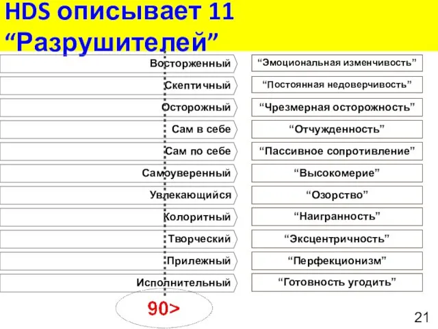 HDS описывает 11 “Разрушителей” Восторженный Скептичный Осторожный Сам в себе Сам по