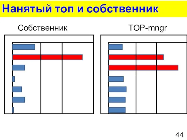 Нанятый топ и собственник Собственник TOP-mngr