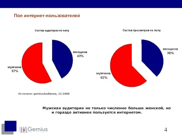 Пол интернет-пользователей Мужская аудитория не только численно больше женской, но и гораздо активнее пользуется интернетом.