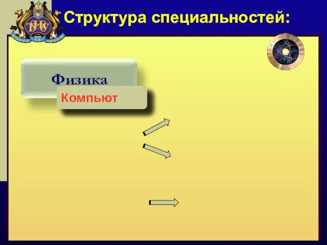 Структура специальностей: Приклад Компьют Радиофи Приклад Компьют