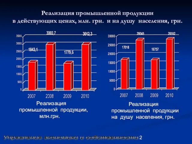 Реализация промышленной продукции в действующих ценах, млн. грн. и на душу населения,