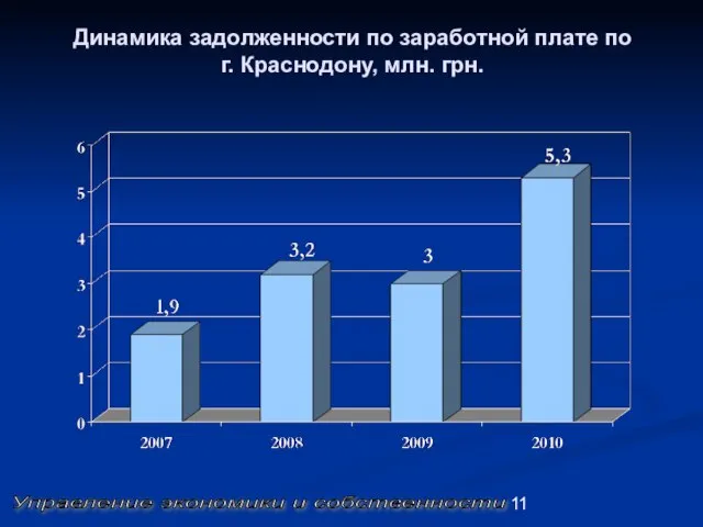 Динамика задолженности по заработной плате по г. Краснодону, млн. грн. Управление экономики и собственности