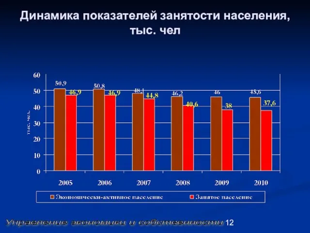 Управление экономики и собственности Динамика показателей занятости населения, тыс. чел