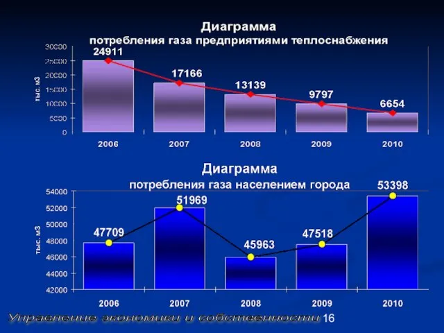 Управление экономики и собственности