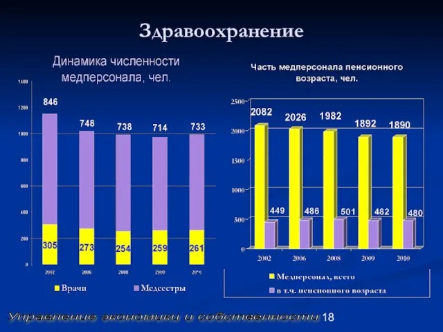 Здравоохранение Управление экономики и собственности