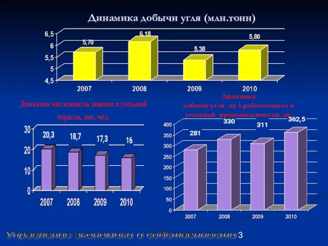 Динамика добычи угля (млн.тонн) Управление экономики и собственности