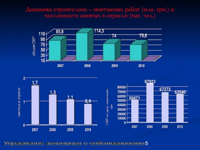 Динамика строительно – монтажных работ (млн. грн.) и численности занятых в отрасли