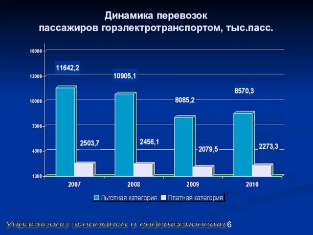 Динамика перевозок пассажиров горэлектротранспортом, тыс.пасс. Управление экономики и собственности