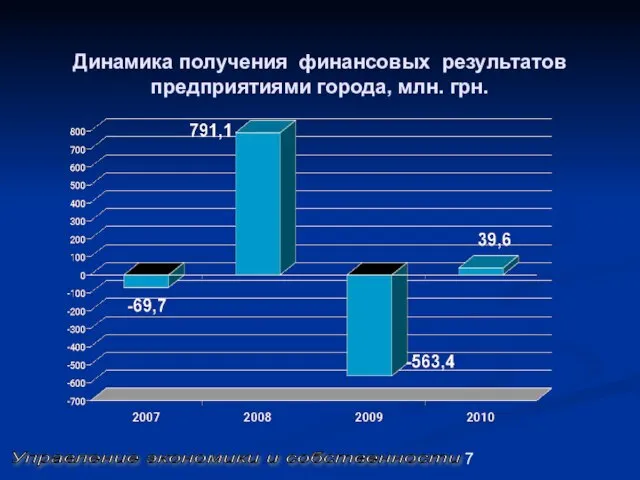 Динамика получения финансовых результатов предприятиями города, млн. грн. Управление экономики и собственности