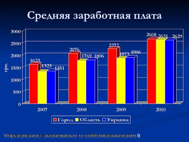 Средняя заработная плата Управление экономики и собственности