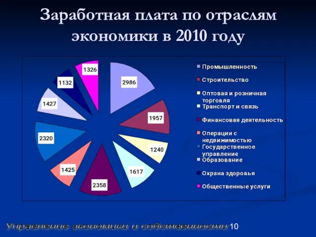 Заработная плата по отраслям экономики в 2010 году Управление экономики и собственности