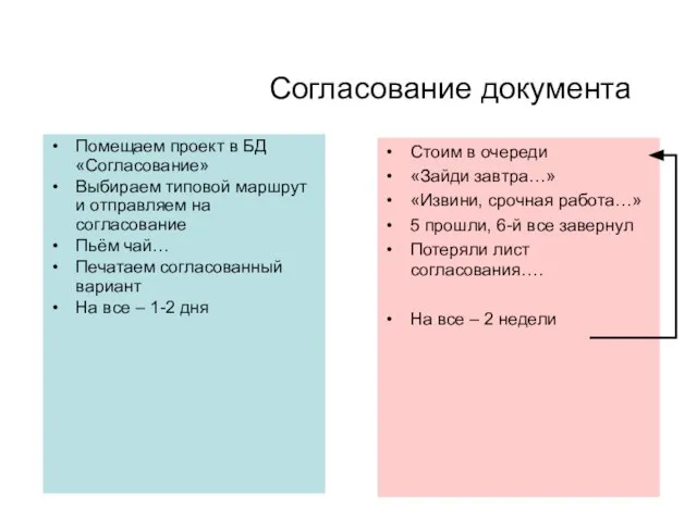 Согласование документа Помещаем проект в БД «Согласование» Выбираем типовой маршрут и отправляем